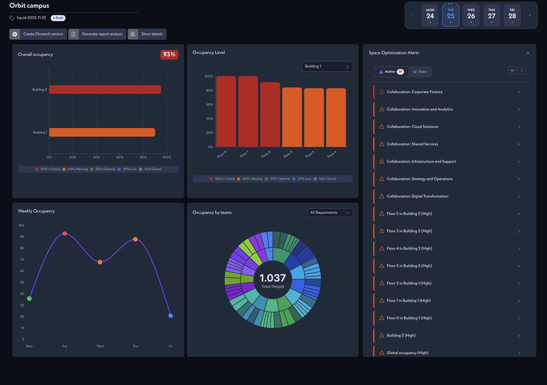 FlowArch occupancy dashboard with all charts visible